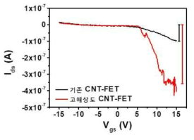 기존 CNT-FET와 고해상도 CNT-FET의 점멸비 비교