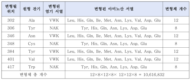 변형 aaRS 라이브러리를 구축하기 위해서 변형시킬 잔기와 라이브러리 정보. 염기서열의 V는 A, C, G를, W는 A, T를, K는 G, T를, N은 A, C, G, T를 나타냄