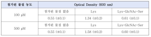 Lys-GlcNAc-Ser을 첨가한 Lys-auxotrope의 세포 수 측정 실험