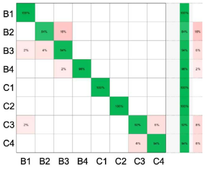 Confusion matrix of eight digital activities (SMARTPHONE & TABLET)