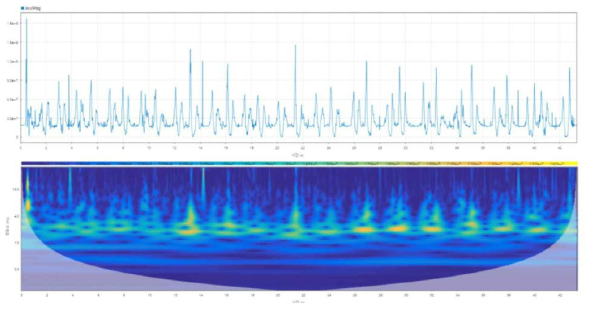 시계열 가속도 신호(위), 시간-주파수 변환 Spectrogram(아래)