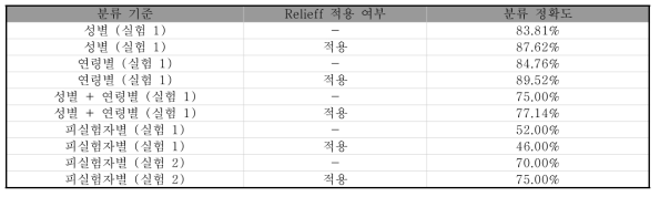 실험 1, 2 분류 정확도