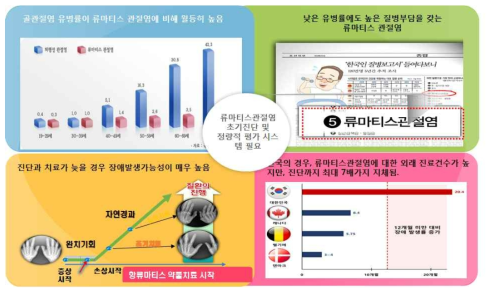 사회·경제적 삶의 질에 영향을 미치는 류마티스관절염 현황 및 초기 진료의 중요성