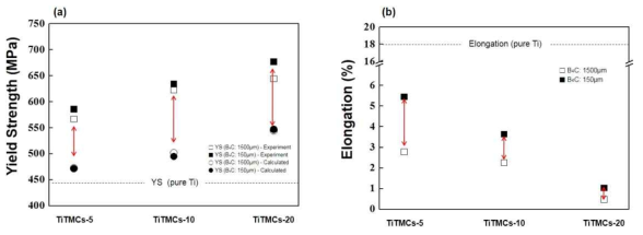 티타늄 복합재료의 인장특성 (a) 실험값 vs. Shear-lag 계산값 비교, (b) 연신율 측정값