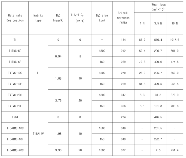 강화상 함량에 따른 티타늄 복합재료 마모특성 평가 결과