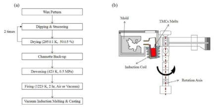 (a) Ti기 복합재료 제조용 주형 제작 공정모식도, (b) 수평형 원심주조기 모식도