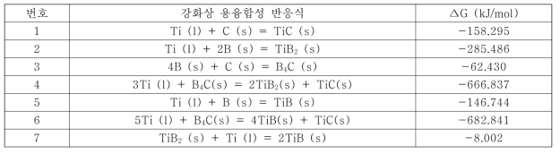 Ti기 강화상의 용융합성 온도 (2000K)에서의 반응식