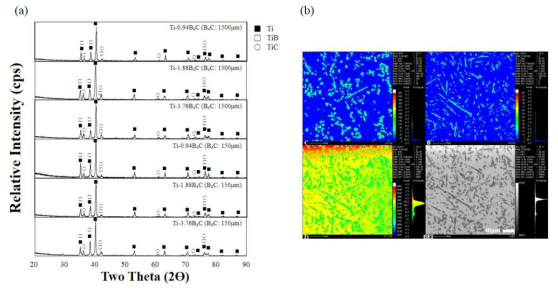 (a) Ti기 복합재료 XRD 및 (b) Ti-1.88 wt.%B4C (B4C: 1500㎛) EPMA 분석결과