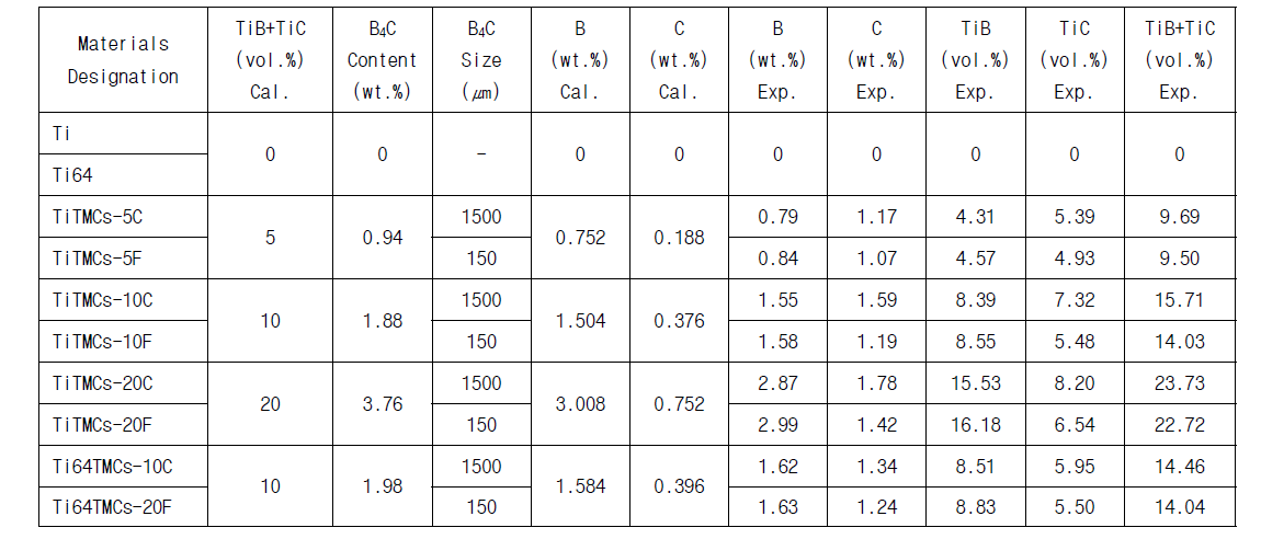 용융합성 강화상의 부피분율에 따른 B, C 성분분석 결과 (TiB:TiC의 이론적인 부피분율: 4:1, B, C성분 분석기기: Inductively Coupled Plasma Optical Emmission Spectrometer, OPTIMA7300DV, PerkinElmer社)