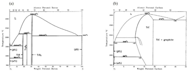 (a)Ti-B 및 (b) Ti-C 2원계 평형 상태도