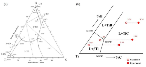 (a) Ti-B-C Liquidus projection, (b) Ti-B-C Liquidus projection 이론값/실험값 비교