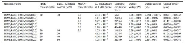다양한 BaTiO3 나노섬유(10-50 wt %)와 MWCNT (0.0-5.0 중량 %)의 함량에 따른 PDMS 기반 압전 소자의 AC 전도도, 유전상수 및 압전 성능