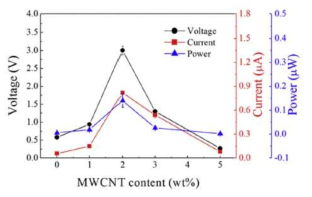 30 wt% BaTiO3 나노섬유와 0-5 wt% MWCNT 함량의 압전소자의 출력 전압, 전류, 전력 비교