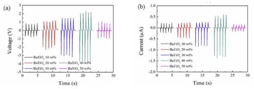 2 wt% MWCNT 및 서로 다른 BaTiO3 나노섬유 함량 (10-50 wt%)을 갖는 압전소자의 (a) 출력 전압 및 (b) 출력 전류