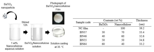 BaTiO3/나노셀룰로스 복합필름의 제조공정과 조성