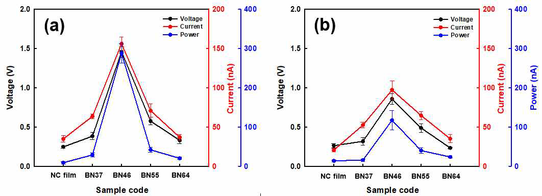 주기적인 (a) 압축변형 및(b) 굽힘변형에 따른 나노셀룰로스 필름과 BaTiO3/나노셀룰로스 복합필름의 출력 전압, 전류, 전력결과의 비교곡선