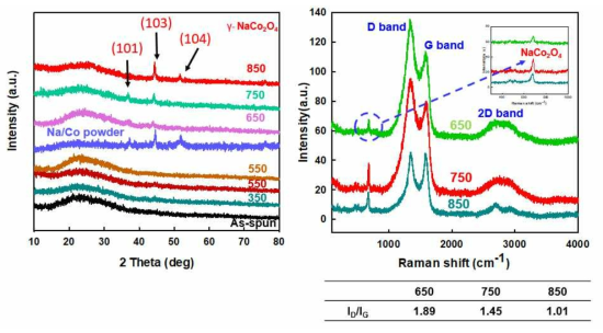 NaCo2O4/PAN 나노섬유의 탄화온도에 따른 X-선 회절패턴 및 라만스펙트럼