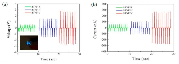 BaTiO3/PDMS 압전소자의 (a) 출력전압 및 (b) 출력전류; (a)의 삽입 이미지는 BTNF-V의 압전에너지로 점등되는 청색 LED의 사진