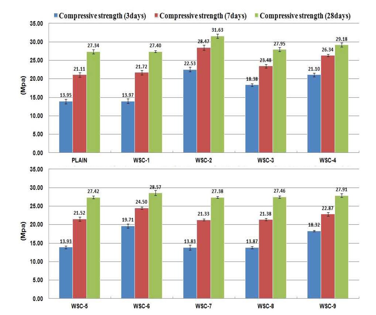 미생물 혼입 시멘트 페이스트 재령별 압축강도 측정결과