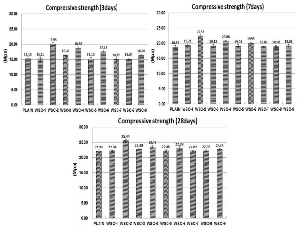 미생물 혼입 모르타르의 재령별 압축강도 측정결과
