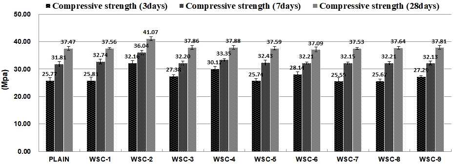미생물 혼입 일반강도 콘크리트의 재령별 압축강도 측정결과