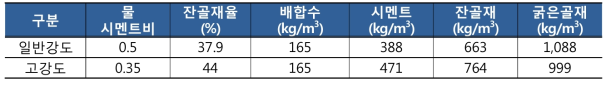 콘크리트의 최종 배합비