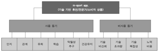 m-sport app 사용-비사용 동기 측정모델