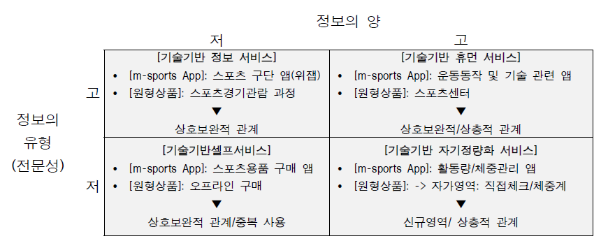 m-sports App. 과 원형상품 간의 경쟁관계 분석