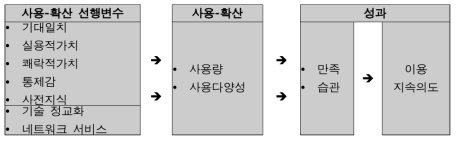 m-sports app 사용 확산 모델