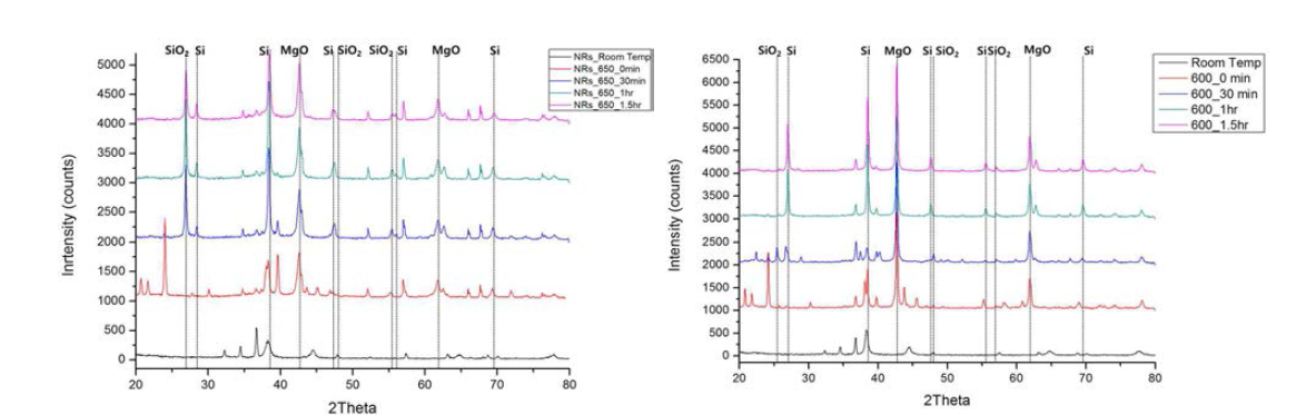 최적 온도 조건에서 반응시간에 따른 silicon shell 형성을 측정한 in-situ XRD 스펙트럼. (좌)금 나노 막대 입자, (우)금 나노 쌍피라미드 입자