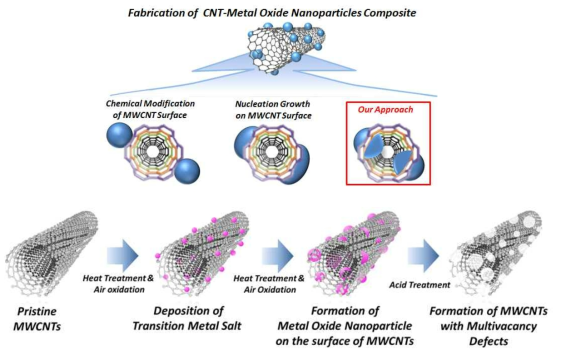 기존의 방법과 달리 물리흡착된 전이금속 수화물 이용해 다중벽 탄소나노튜브(MWCNTs) 벽을 뚫고 입자가 형성됨
