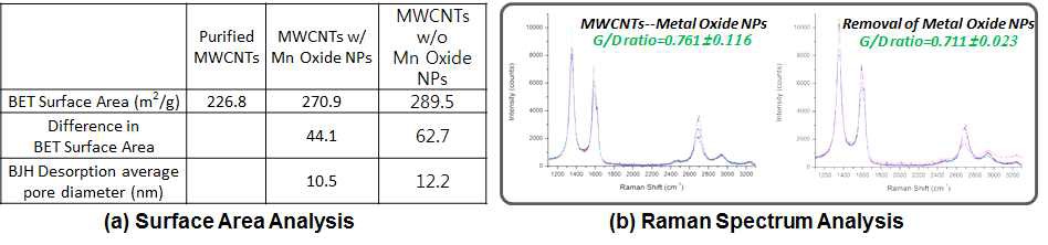 다중벽 탄소나노튜브-금속산화물 나노입자 복합체에서 나노입자를 제거한 후의 비교 데이터. (a) 비표면적 측정결과 기공의 사이즈가 TEM 데이터와 유사하며, 비표면적이 증가함을 확인. (b)라만 스펙트럼 측정 후 G/D ratio를 측정하여, 탄소나노튜브의 구조적 변이가 발생함을 확인