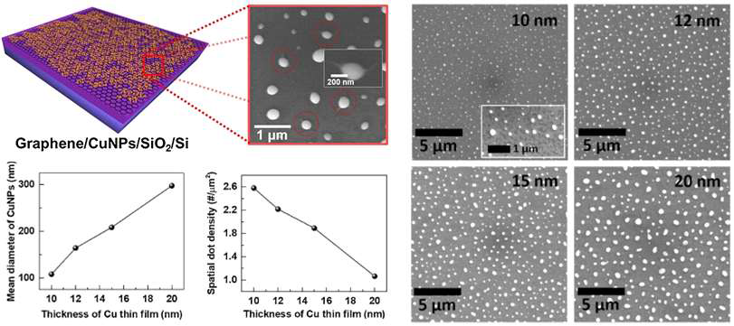 구리 초박막 위에서 그래핀의 성장과 동시에 구리박막의 얇은 두께로 인해 공정상에서 입자로 바뀌며,그래핀이 입자의 형상을 따라 형성됨. 구리 박막의 두께에 따른 입자의 크기도 결정됨