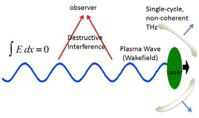 레이저 펄스가 플라스마 내부를 진행할 때 뒤편에 플라스마 웨이브 (웨이크필드, 그림에서 파란색)을 유도한다. 플라스마 웨이브를 이루는 전자들의 진동은 각각 테라헤르츠 대역의 플라스마 진동수로 진동하나 다른 위상으로 진동하기 때문에 발생한 radiation은 상쇄된다 (그림에서 수식 참조)