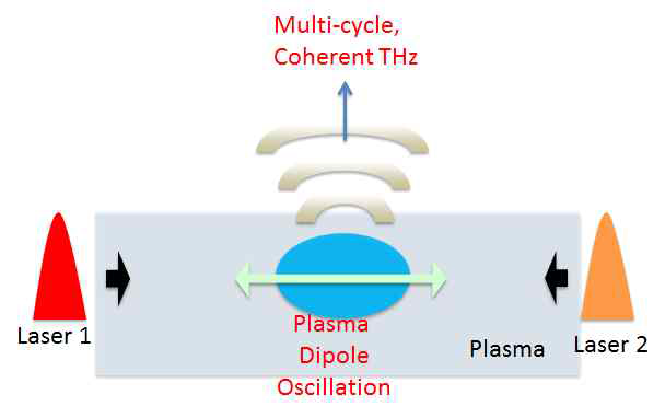 두 개의 반대 방향으로 진행하는 레이저 펄스 (1과 2)가 플라스마 내부에서 충돌하면 충돌점을 중심으로 local이라면서 모두 같은 위상으로 진동하는 플라스마 쌍극자 영역 (파란색)이 유도됨. 일반적인 쌍극자 radiation에서와 같이 진동에 수직 방향으로 강한 테라헤르츠 펄스가 발생함