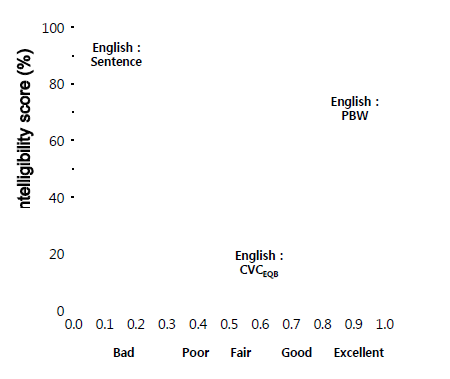 한국어 및 영어의 음성전달평가 결과 비교 [ ● : Korean, syllable test , ▲ : Korean, PBW test ]