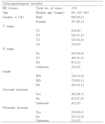 Clinicopathological characteristics of BD patients