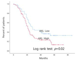AXL 발현에 따른 담도암 환자의 생존곡선