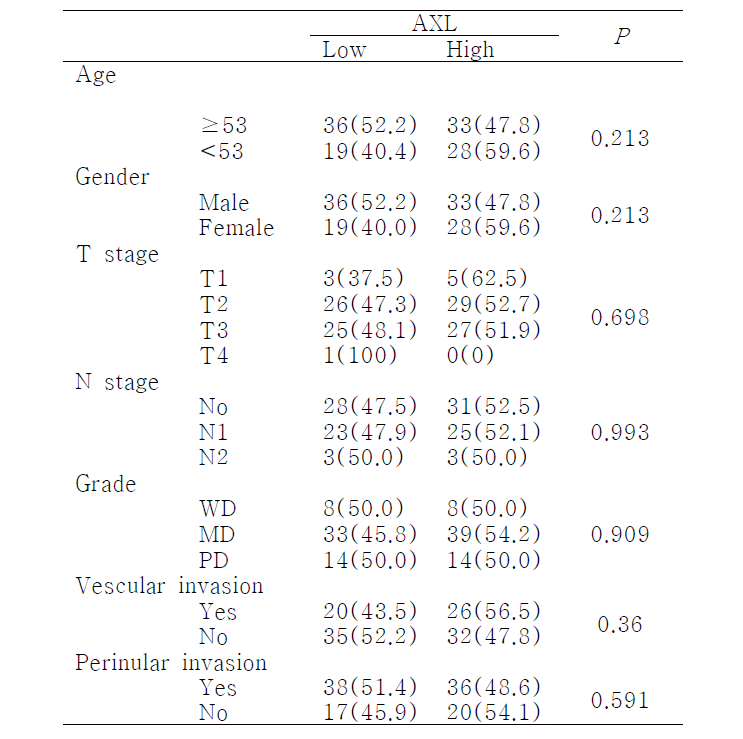 Clinicopathological significance of AXL expression in BD tissue samples