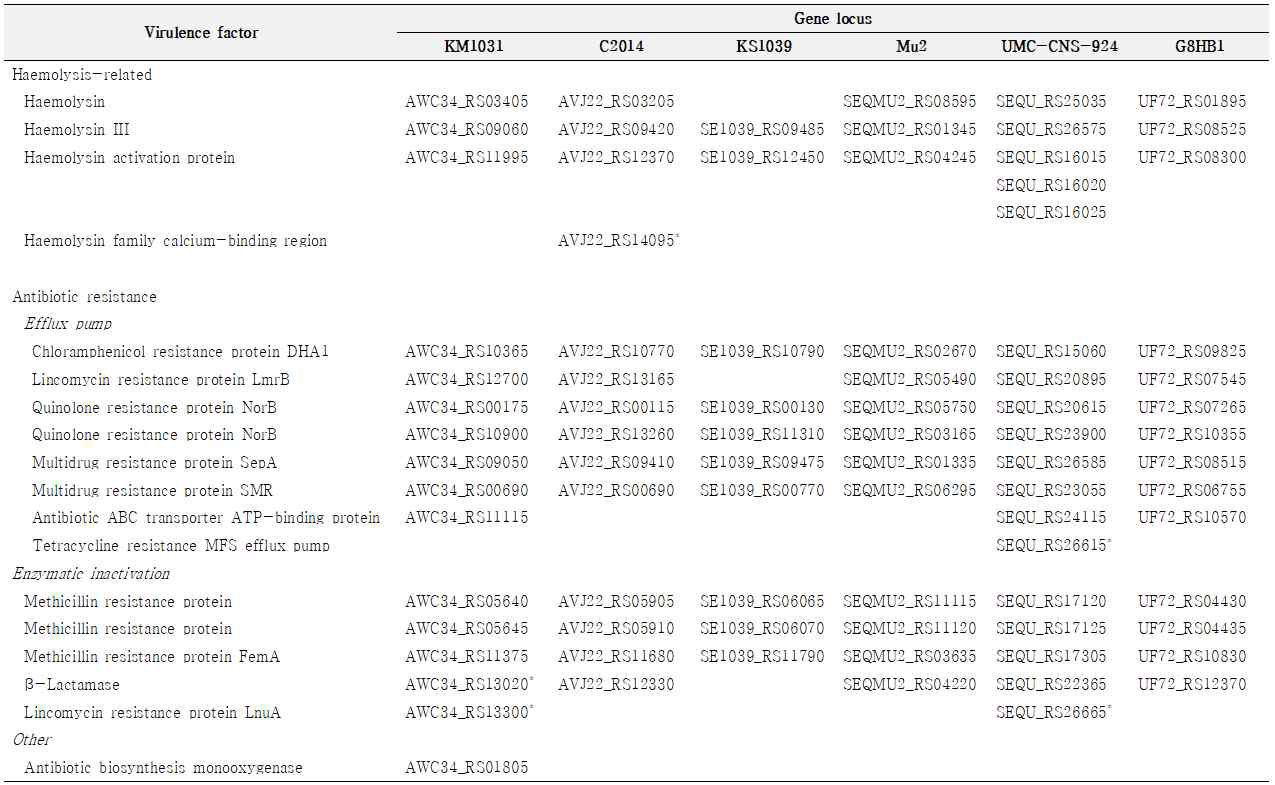 Potential virulence determinants identified in six S. equorum genomes. *Genes located in a plasmid