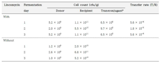 In situ transfer of pSELNU1 containing lunA from S. equorum to S. saprophyticus during soybean fermentation