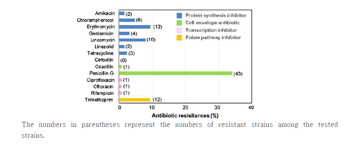 Antibiotic resistance of the 126 S. equorum strains from jeotgal