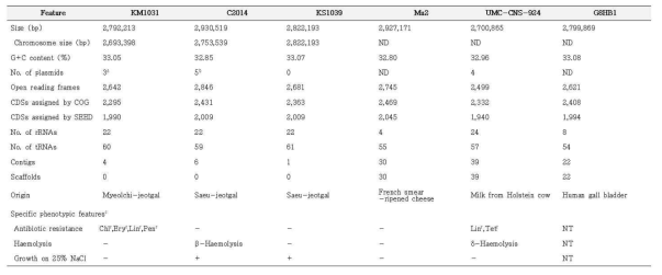 General genomic and specific phenotypic features of six Staphylococcus equorum strains