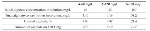 Concentration of algiante before and after FHO synthesis