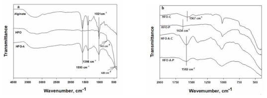 FTIR spectra for alginate, bare FHO and FHO-A (a), and after Cu(II) and phosphate adsorption for FHO and FHO-A