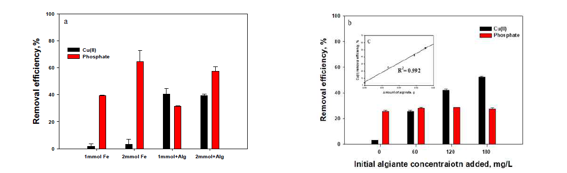 Cu(II) and phosphate removal efficiency (%) at different Fe concentration (a) and different alginate concentration (b)