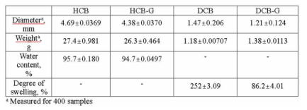 Salient properties of the chitosan beads (average ± standard deviation)