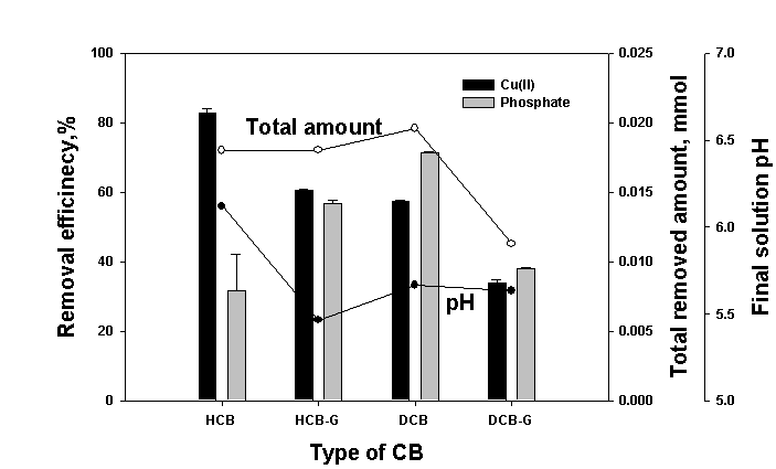 Removal efficiency of Cu(II) and phosphate (left y-axis) and total removed amount and final solution pH (right y-axis) for the different CBs