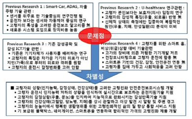 기존연구의 문제점 및 제안연구과제의 차별성