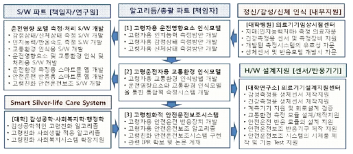 제안 연구과제의 진행조직 및 연구추진 전략